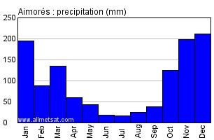 Aimores, Minas Gerais Brazil Annual Precipitation Graph